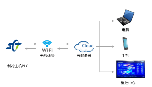 遠(yuǎn)程云服托管系統(tǒng)